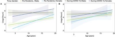 Characterizing Changes in Screen Time During the COVID-19 Pandemic School Closures in Canada and Its Perceived Impact on Children With Autism Spectrum Disorder